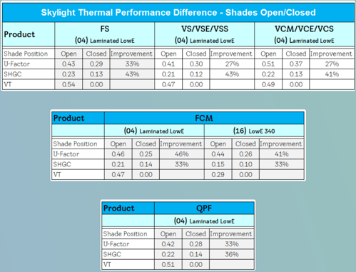 skylight thermal performance open skylight shade versus closed skylight shade
