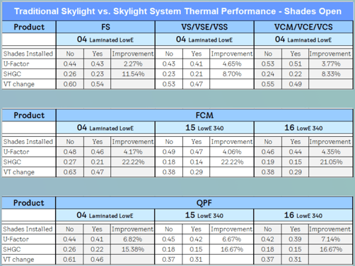 thermal performance of traditional skylight versus skylight with shade open